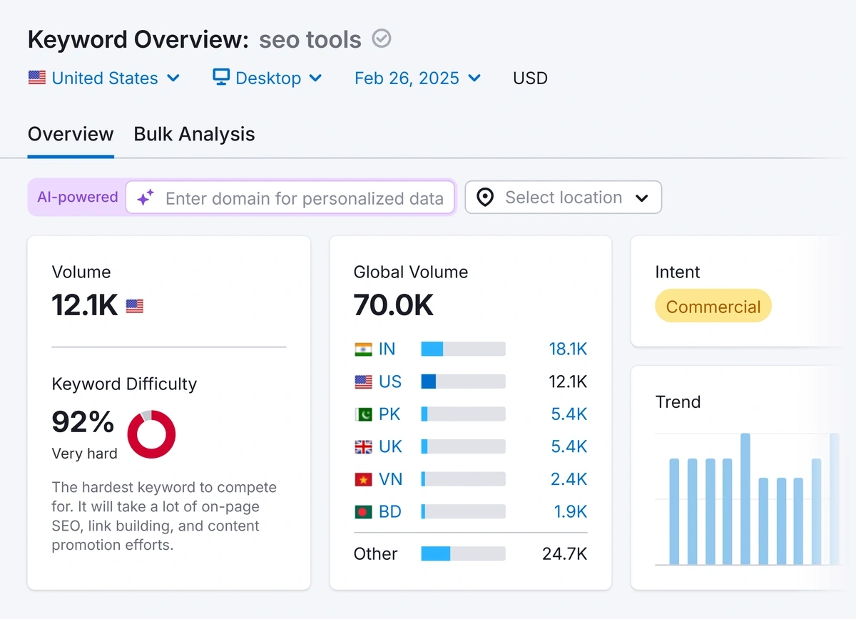 Example of keyword data in Semrush Keyword Overview