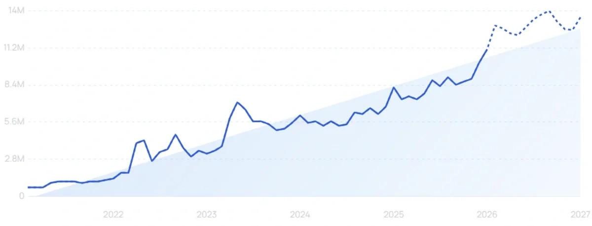 Exploding Topics CapCut Chart