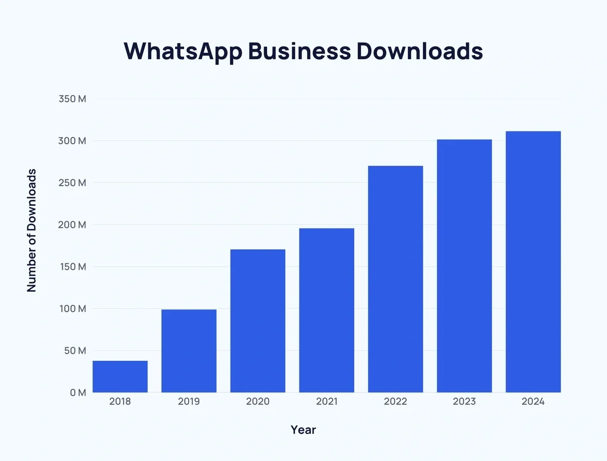 WhatsApp Business downloads by year, 2018-2024