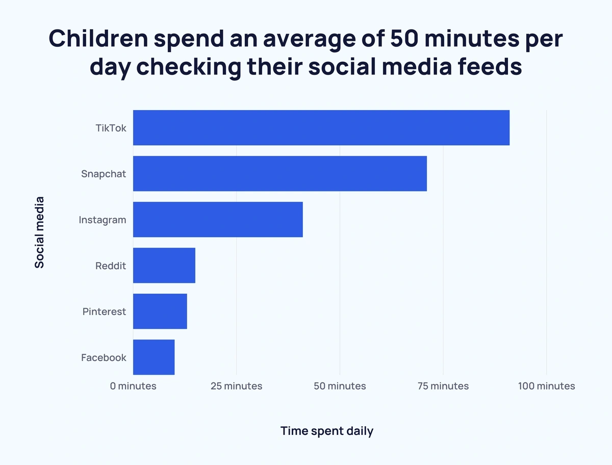 25 Startling Social Media Addiction Statistics 2024   5pojlGsdRxqJnS3VMEaW