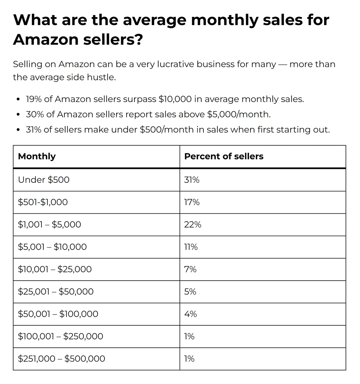 Table showing average monthly income bands for Amazon sellers