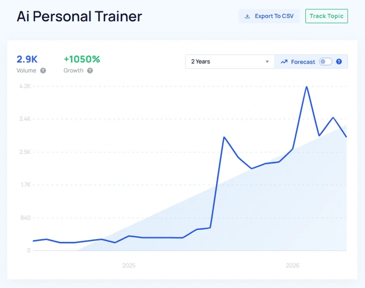 "AI personal trainer" growth chart