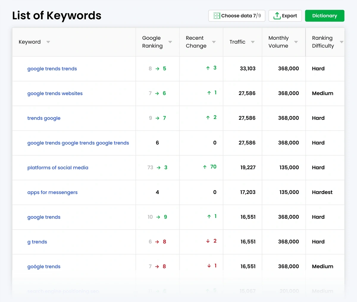 The Diib rank tracker lists basic keyword metrics including volume and difficulty.