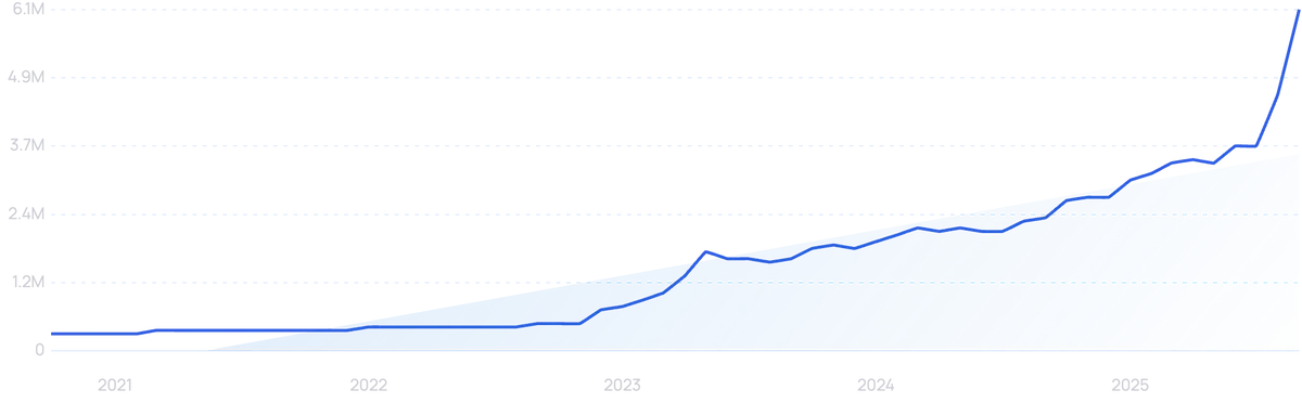 Graph Trend