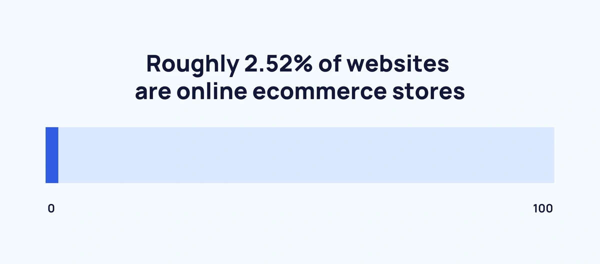 Roughly 2.52% of websites are online ecommerce stores