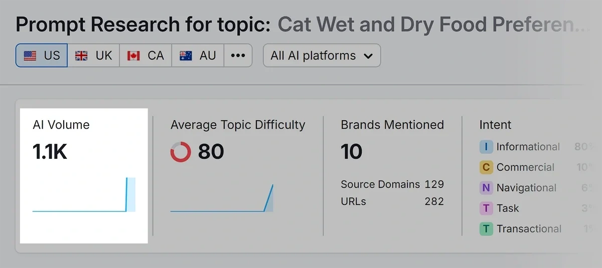AI volume indicating interest in a core topic
