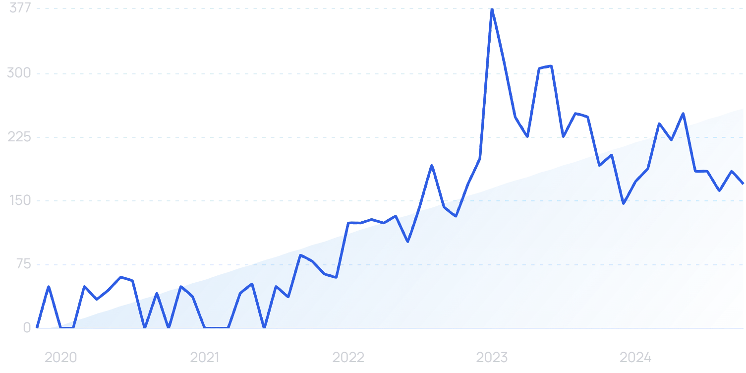 "Remote focus group" growth chart