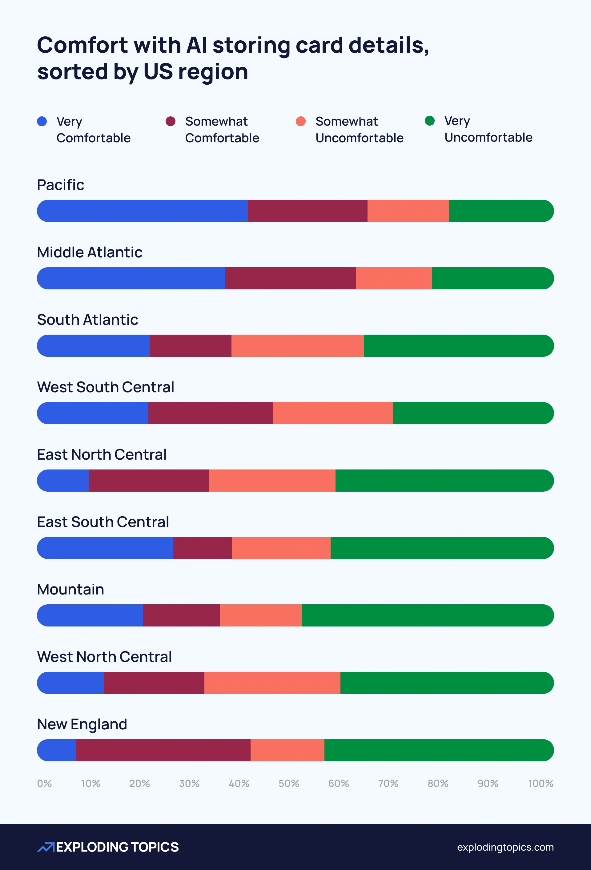 Comfort with AI storing card details, sorted by US region