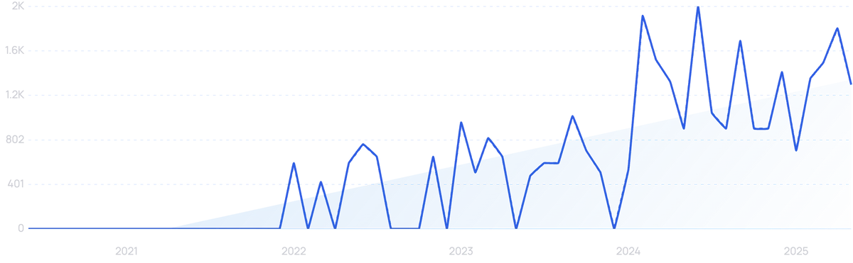 graph showing search interest in Diraq