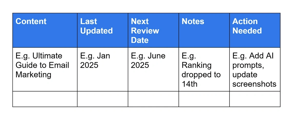 Documenting an example content audit and maintenance plan