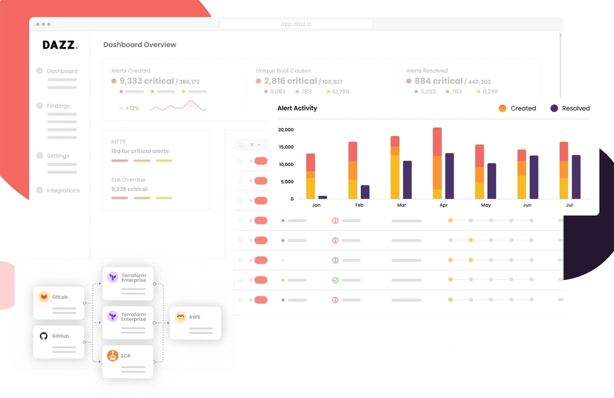 Example of a Dazz cybersecurity dashboard