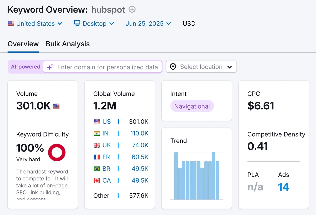 The Semrush Keyword Overview page displays search volume, competition, CPC, and other data