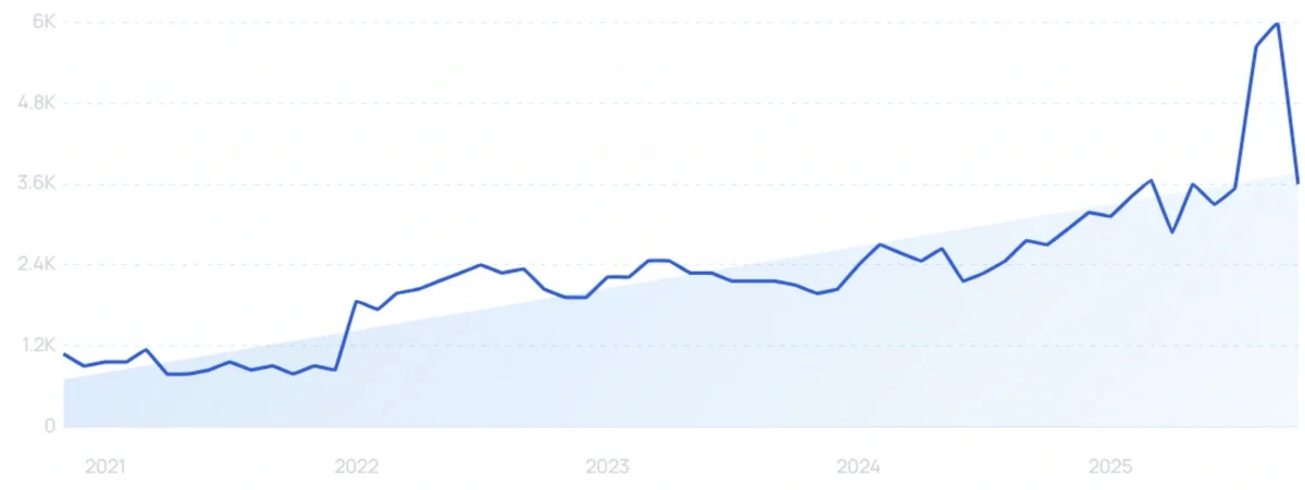 "Pinterest Lens" growth chart