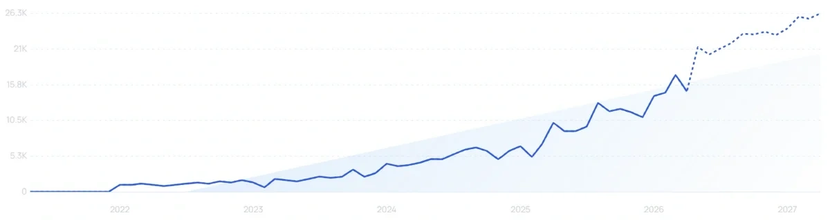 "Allara Health" growth chart