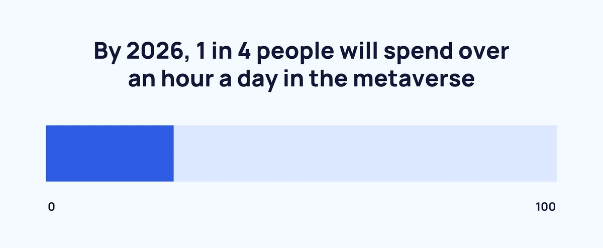 graphic showing the proportion of people who will spend at least an hour per day in the metaverse