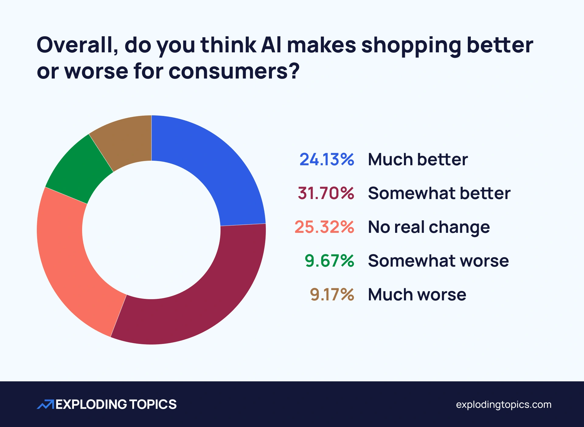 Chart showing consumer opinion on overall AI shopping experience