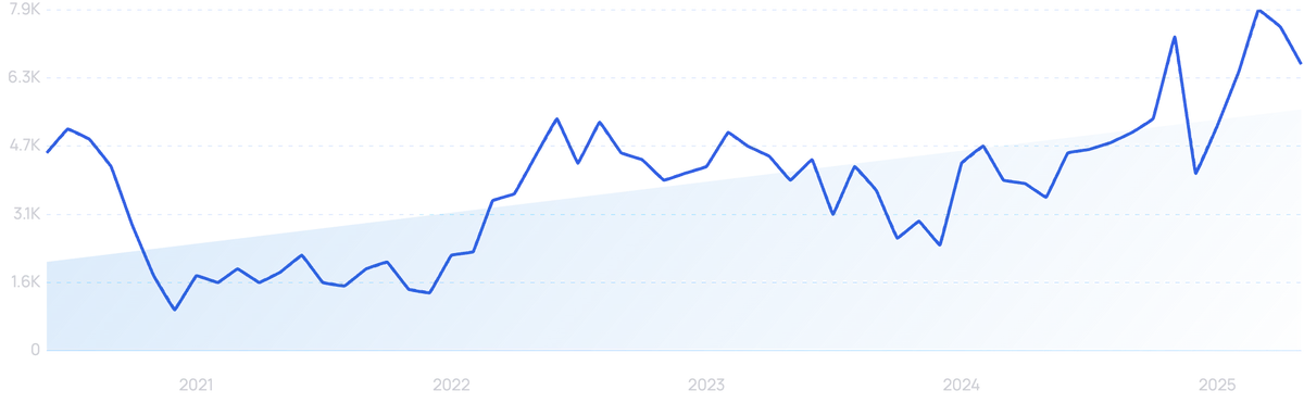 graph showing search interest in leadiq