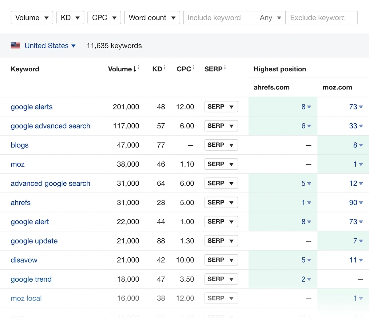 Ahrefs content gap