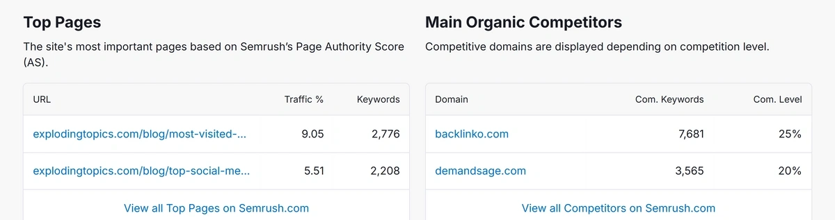 Top pages and competitors for Exploding Topics