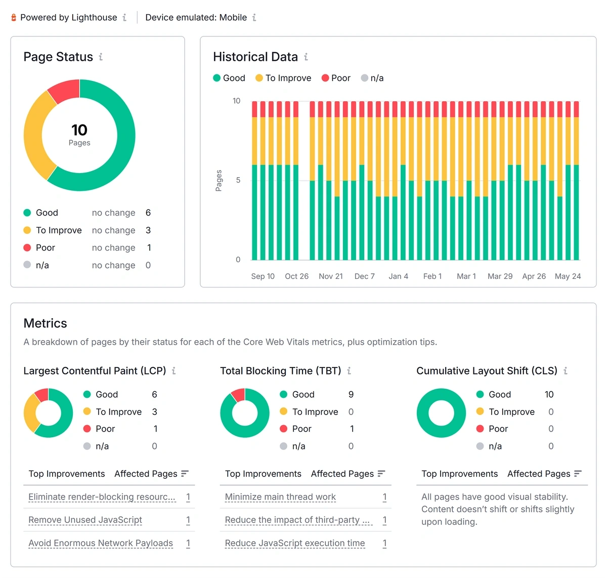 A Core Web Vitals report