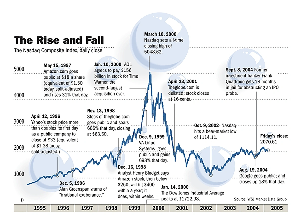 Chart illustrating the dotcom bubble