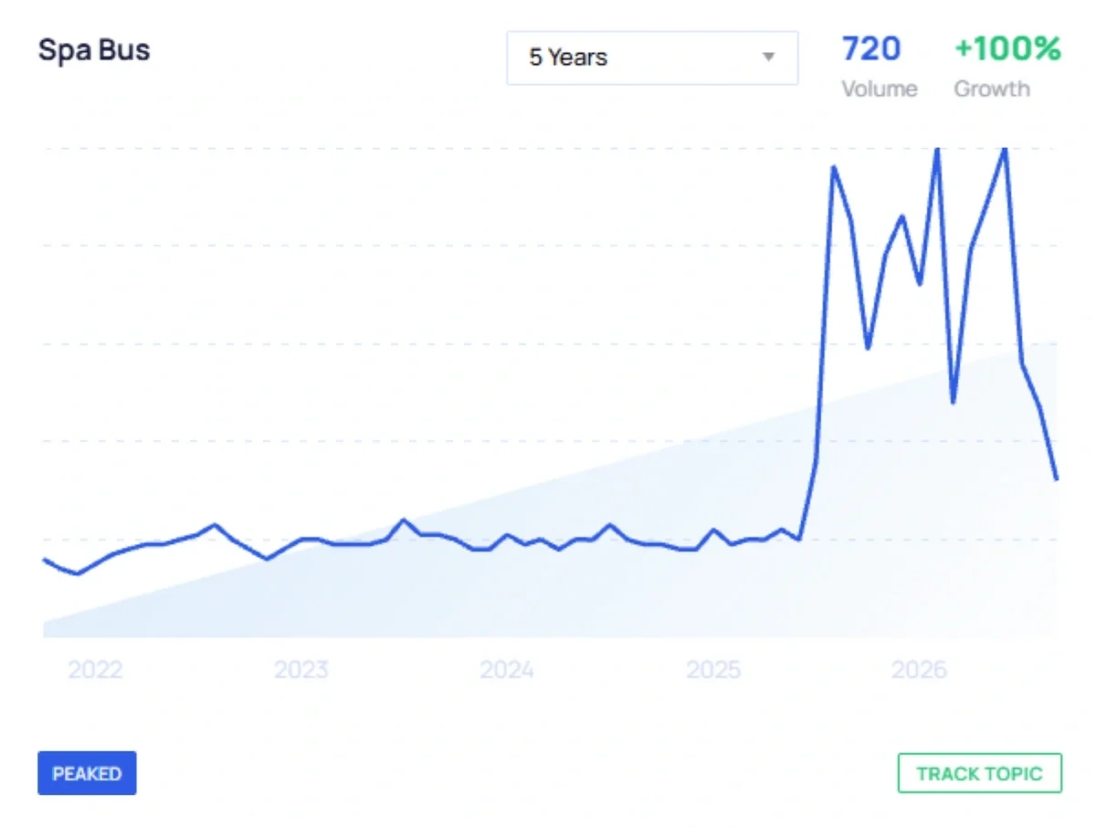 A sharp upward curve in a blue line graph shows a spike in interest for spa buses.