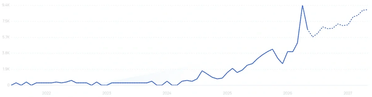"Supio" growth chart