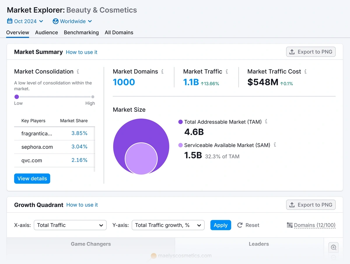 A Semrush market explorer page with beauty industry data