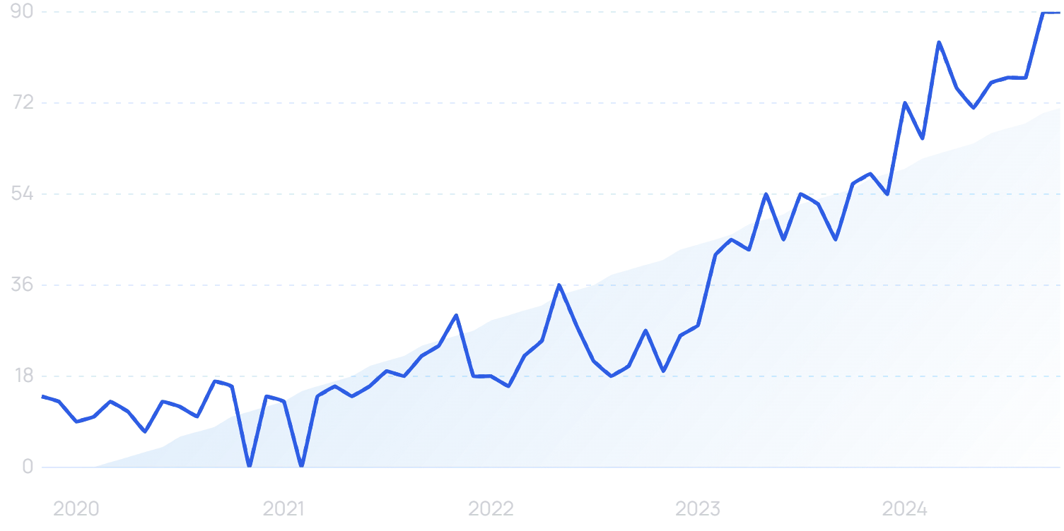 "AI lending" growth chart