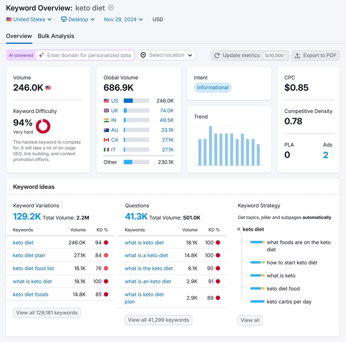 Keyword overview in Semrush