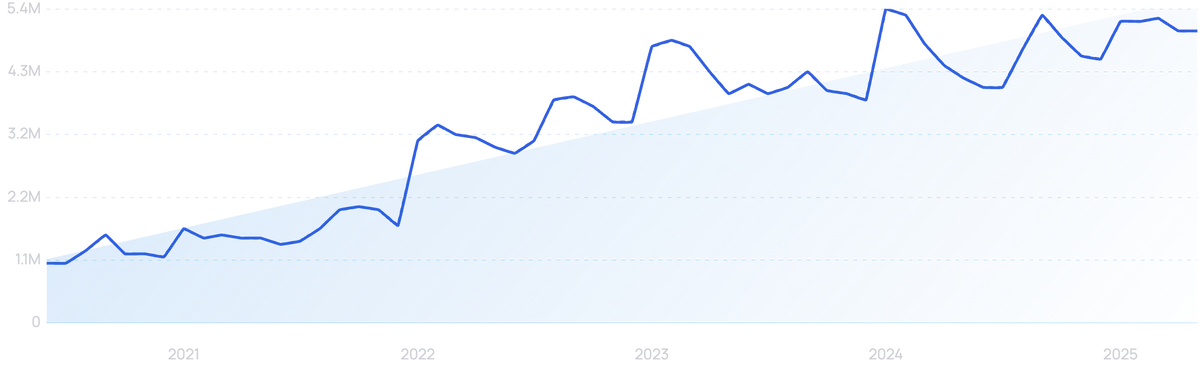 graph showing search interest in Notion
