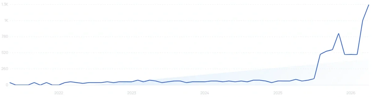 "Ceramide supplement" growth chart