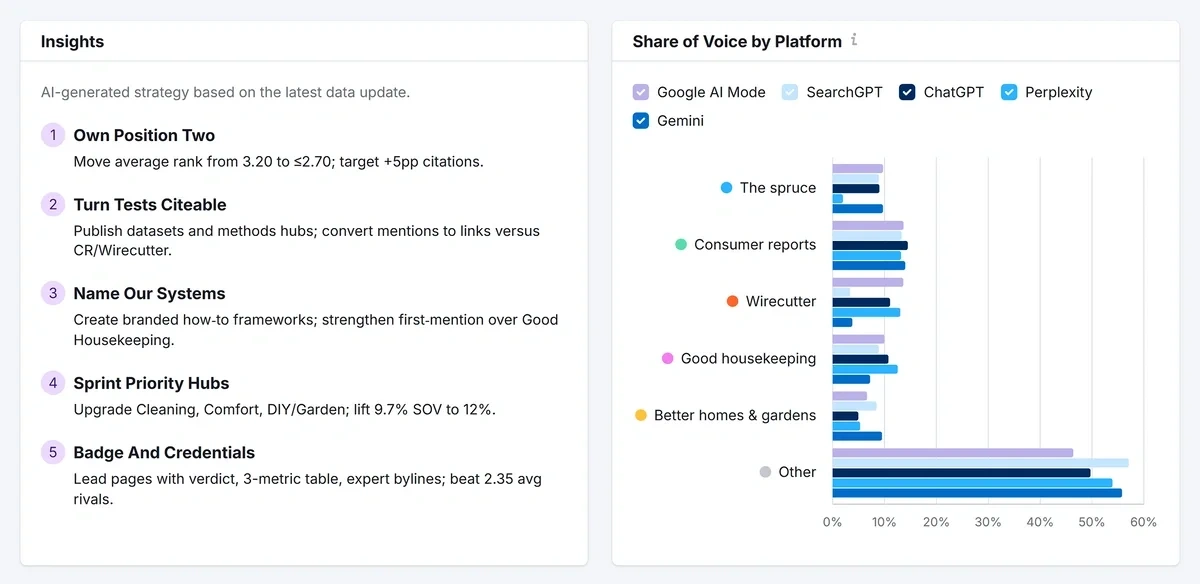 Share of Voice for domain and competitors in Semrush AI SEO toolkit