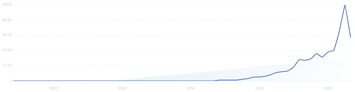 "PDRN serum" growth chart