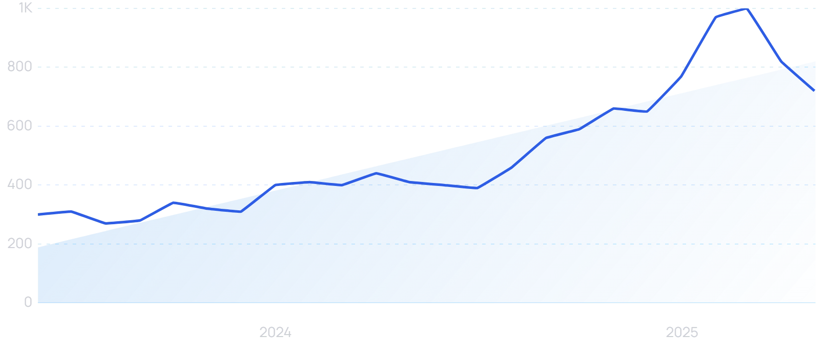 "AI skincare" growth chart
