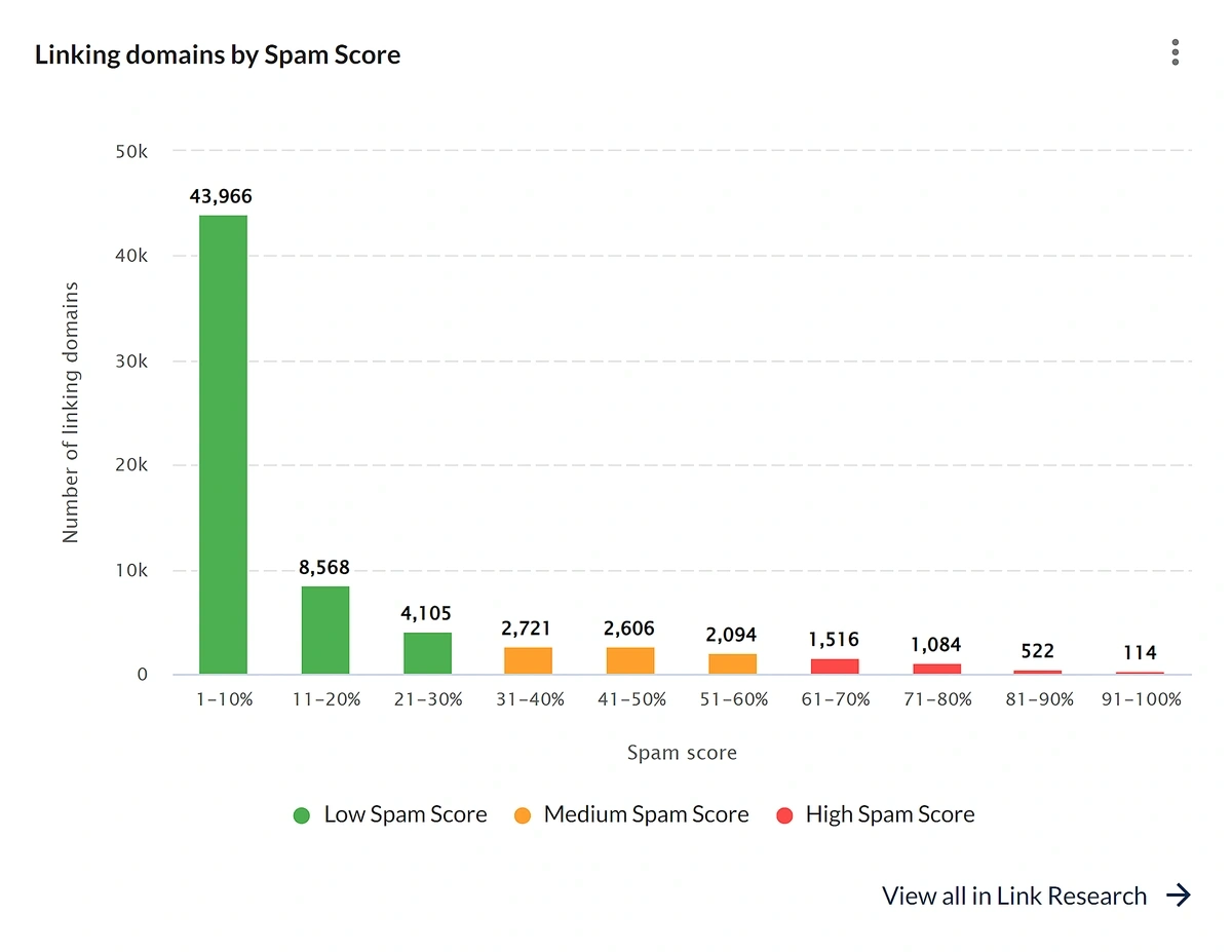 moz link spam scores