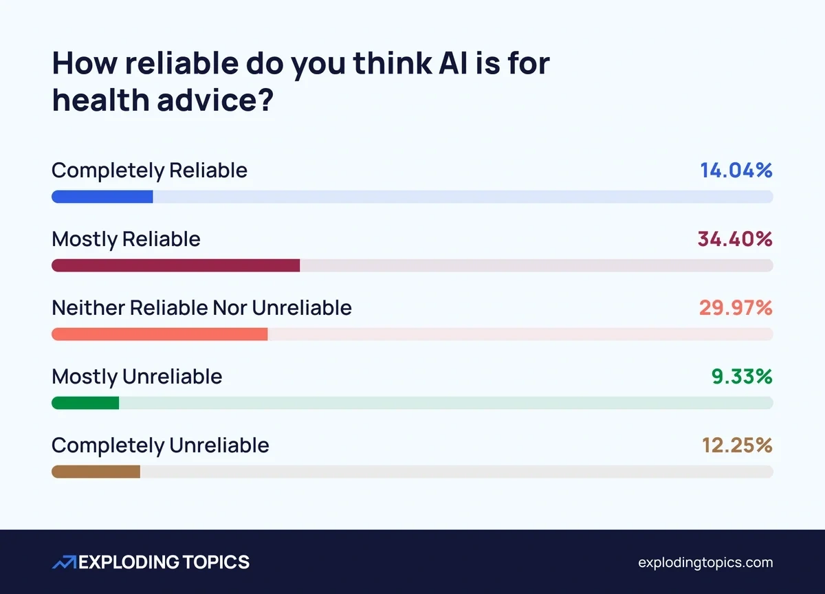 The majority of people have moderate views on the reliability of AI for health advice