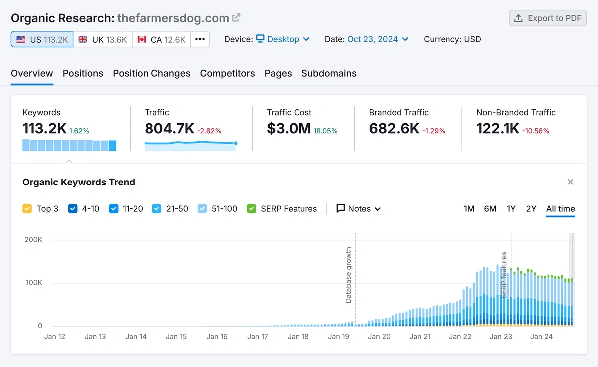 Organic research results for a domain in Semrush