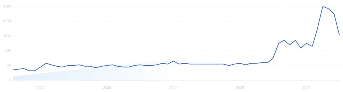 "Hard water shampoo" growth chart