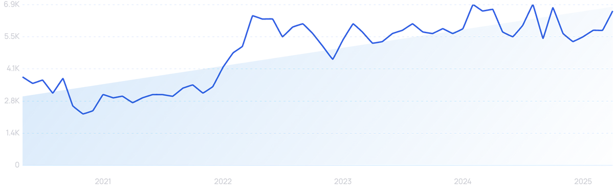 graph showing search interest in Cockroach Labs