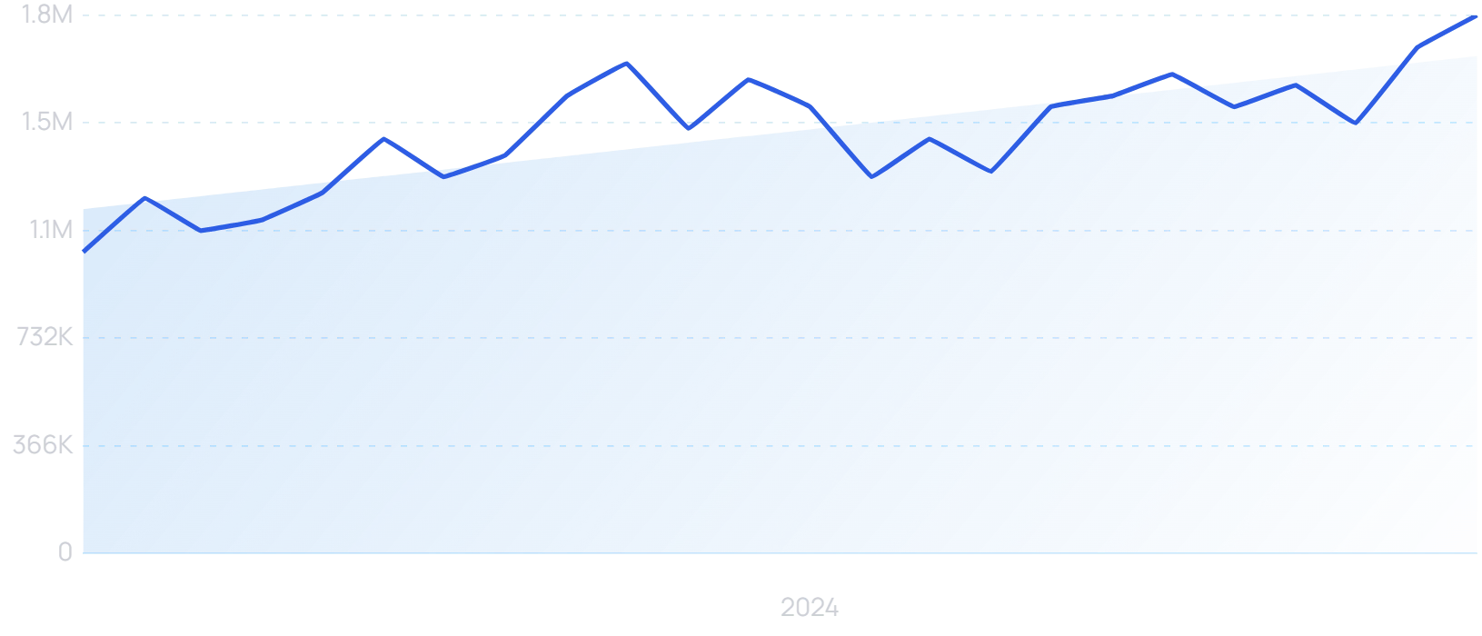 "TikTok Shop" growth chart