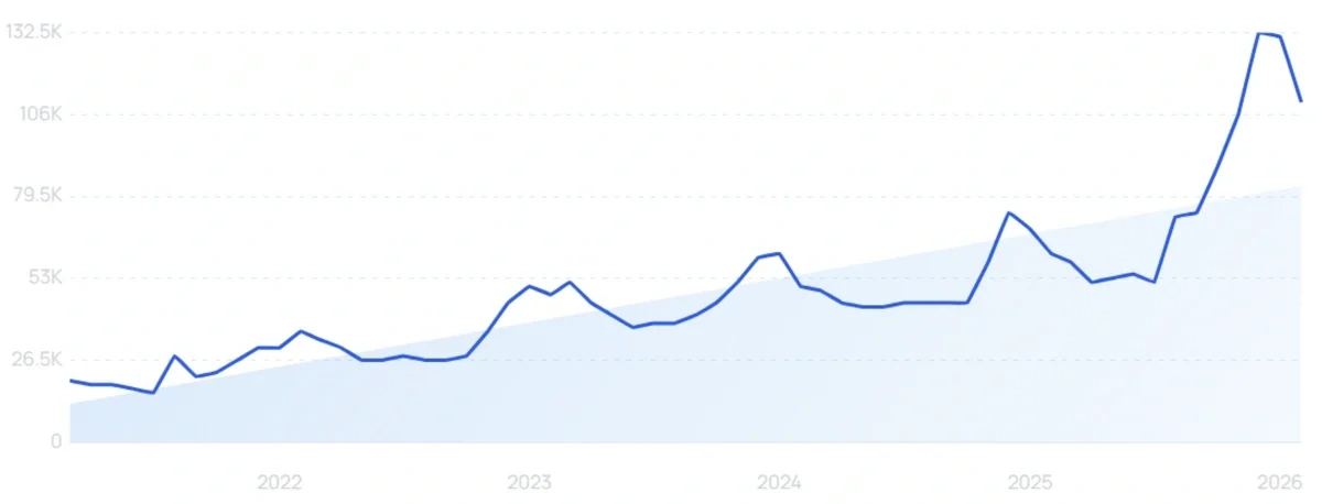 "Under eye patches" growth chart