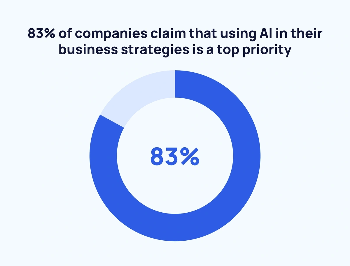 pie chart showing proportion of companies prioritizing AI