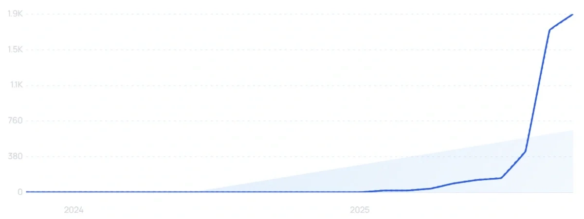 "Agentic commerce" growth chart