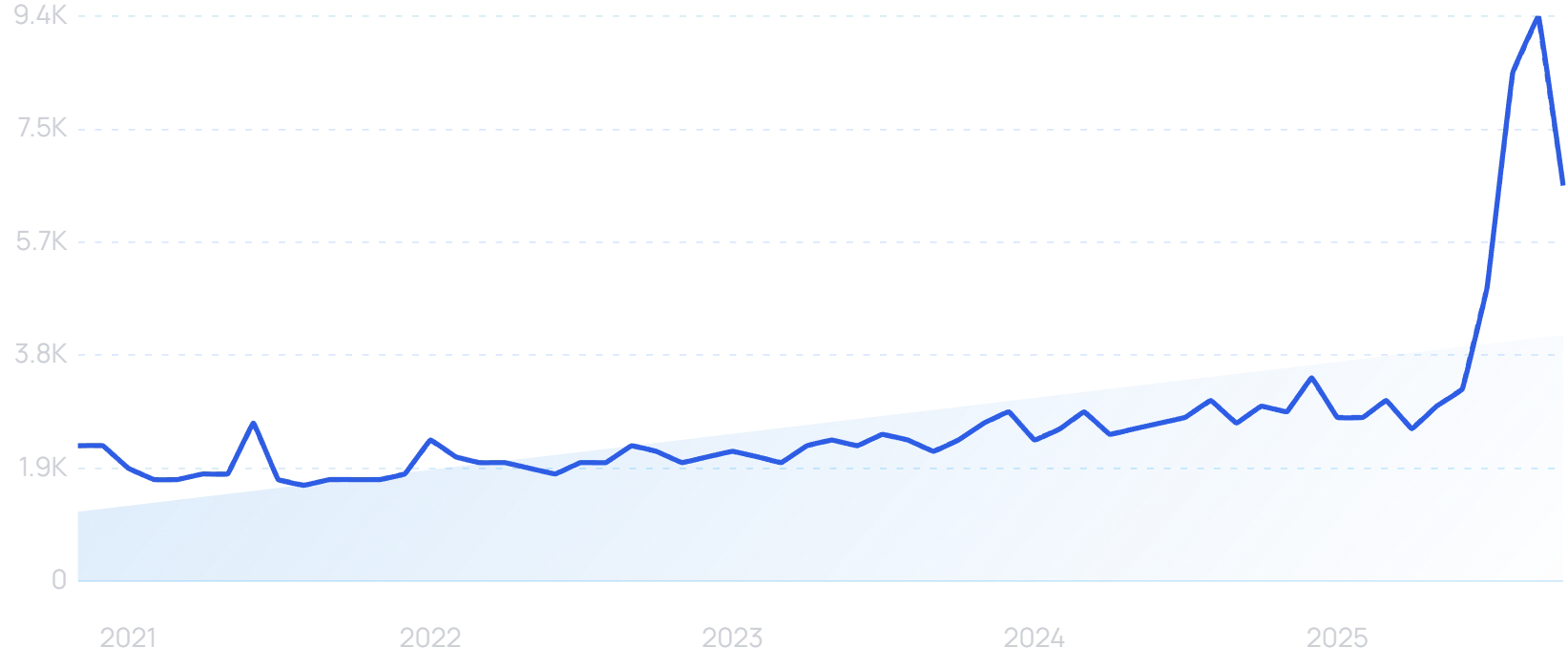 "Unboxing video" growth chart