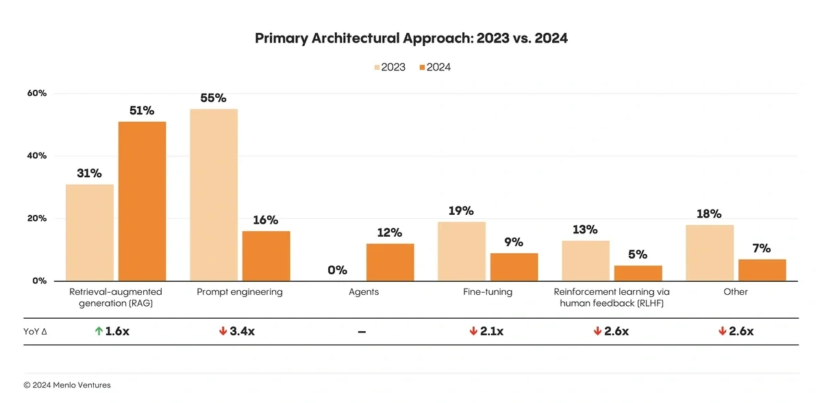 A chart illustrating a comparison of popular AI design approaches