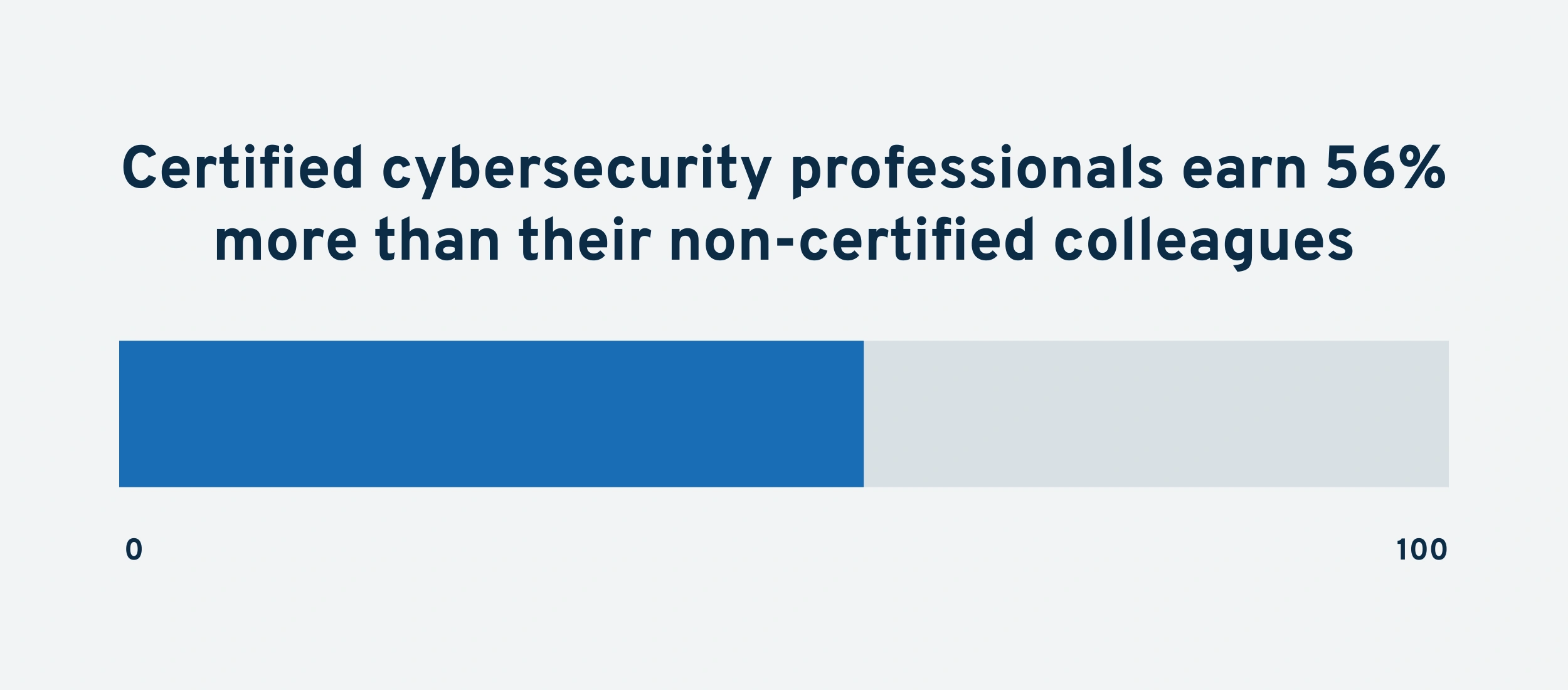 certified-cybersecurity-salaries-min.png