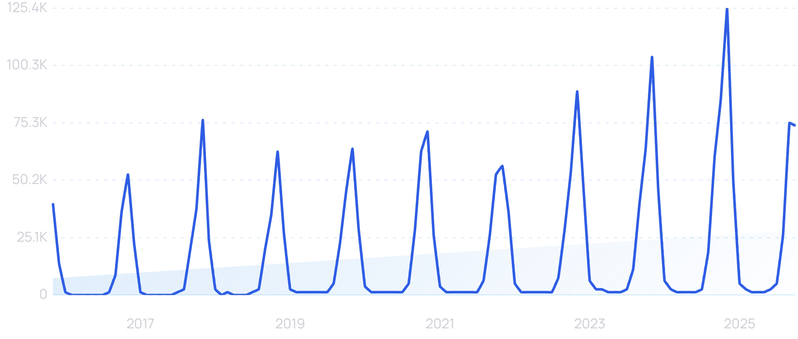 “Beauty advent calendar” growth chart