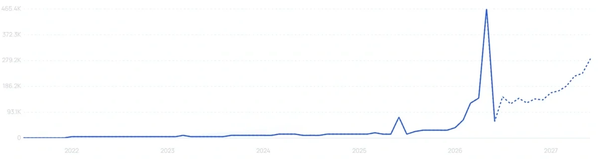 "Givebutter" growth chart