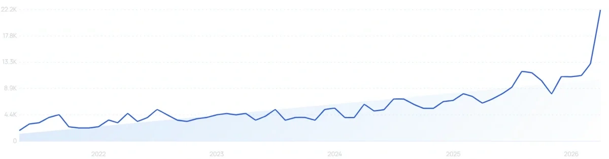 "Disposable period underwear" growth chart